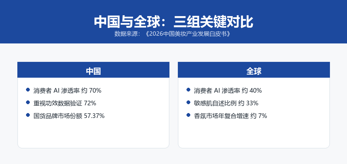中国与全球三组关键数据对比图：AI渗透率70%对40%、功效数据验证72%、敏感肌自述比例约33%、国货份额57.37%、香氛年复合增速约7%
