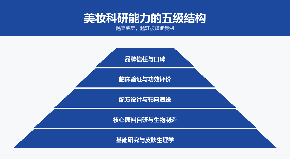 美妆科研能力的五级结构金字塔图：自下而上为基础研究与皮肤生理学、核心原料自研与生物制造、配方设计与靶向递送、临床验证与功效评价、品牌信任与口碑