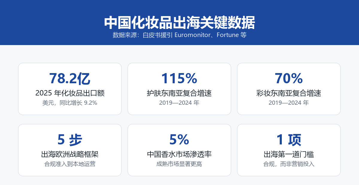中国化妆品出海关键数据卡：2025年出口78.2亿美元同比增长9.2%、护肤东南亚复合增速115%、彩妆70%、出海欧洲五步框架、中国香水渗透率5%