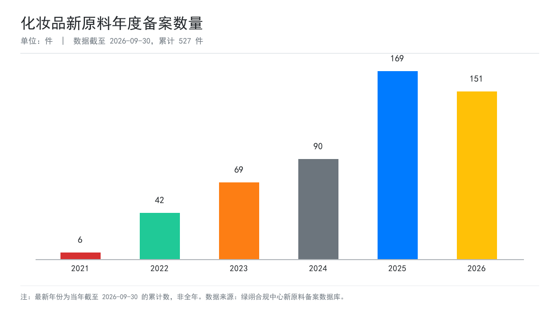 化妆品新原料年度备案数量趋势（2021-2026，数据截至2026-09-30）