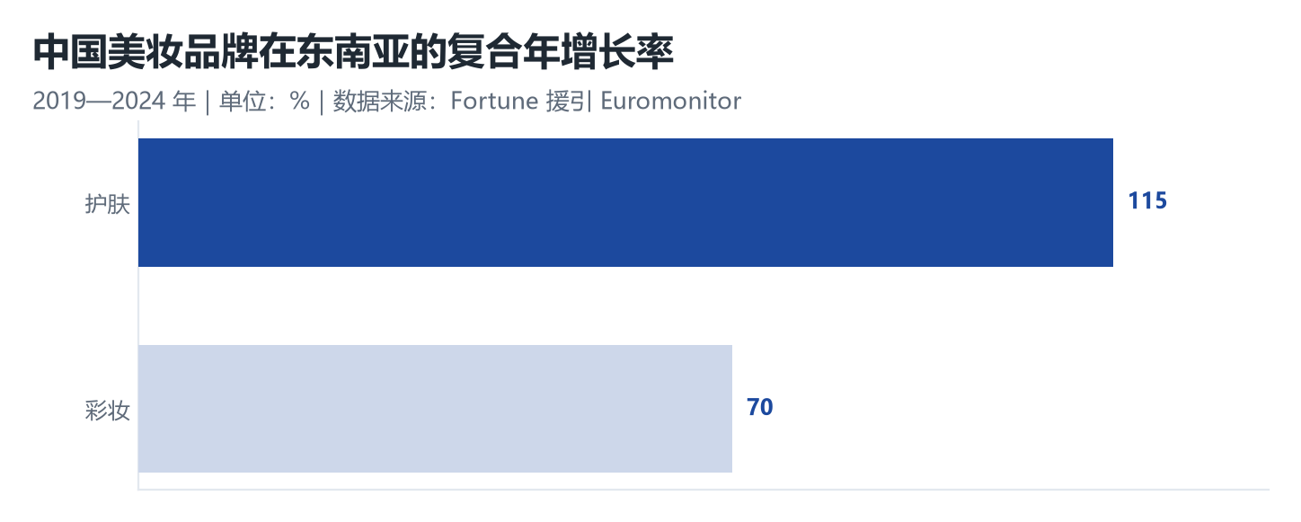中国美妆品牌在东南亚复合年增长率横向条形图：护肤115%、彩妆70%