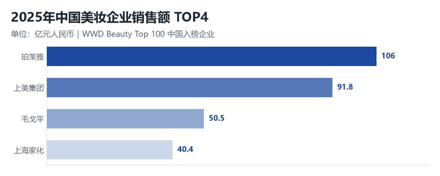 2025年中国美妆企业销售额TOP4横向条形图：珀莱雅106亿元、上美集团91.8亿元、毛戈平50.5亿元、上海家化40.4亿元