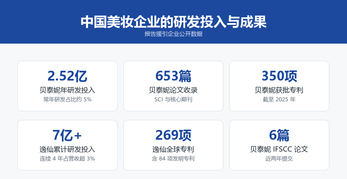 中国美妆企业研发投入与成果数据卡：贝泰妮年研发投入2.52亿元、论文收录653篇、获批专利350项、IFSIFFCC论文6篇；逸仙累计研发投入超7亿元、全球专利269项、含84项发明专利