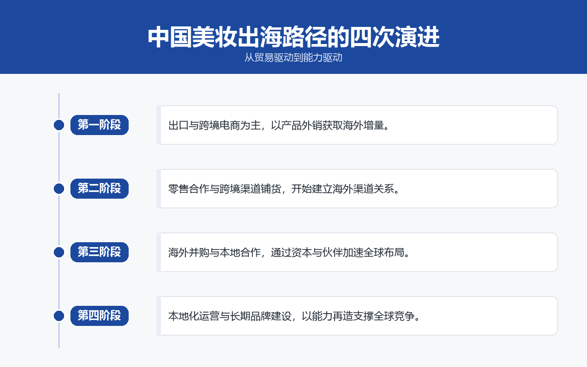 中国美妆出海路径四次演进时间轴：第一阶段出口与跨境电商、第二阶段零售合作与渠道铺货、第三阶段海外并购与本地合作、第四阶段本地化运营与长期品牌建设