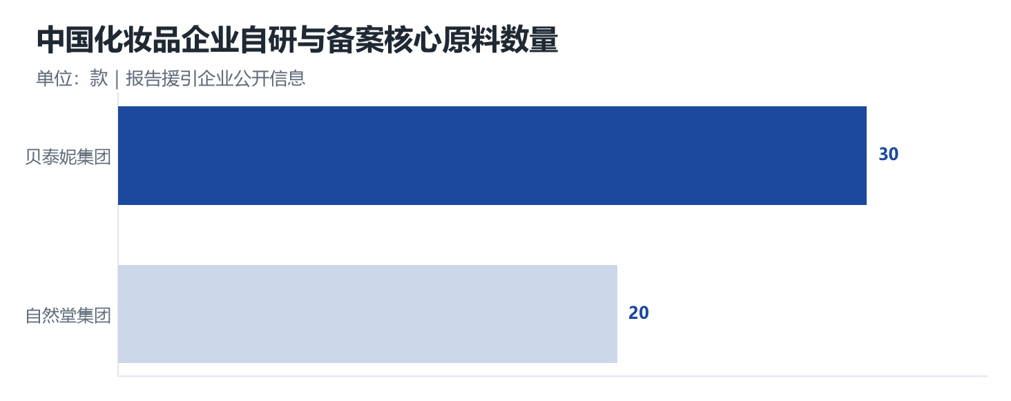 中国化妆品企业自研与备案核心原料数量横向条形图：贝泰妮集团30款、自然堂集团20余款