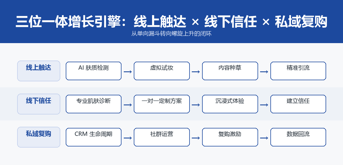 三位一体增长引擎泳道图：线上触达解决广度、线下信任解决深度、私域复购解决持续