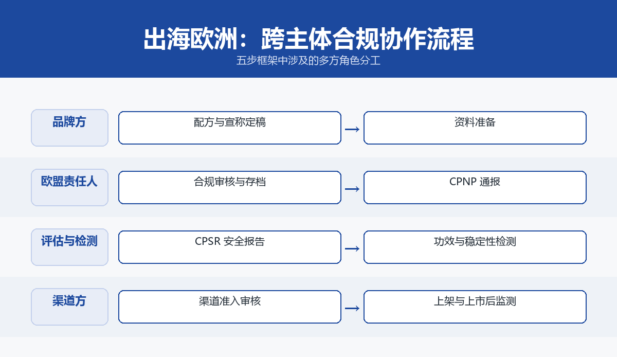 出海欧洲跨主体合规协作流程泳道图：品牌方负责配方与宣称定稿、欧盟责任人负责合规审核与CPNP通报、评估与检测负责CPSR安全报告与功效检测、渠道方负责渠道准入审核与上市后监测