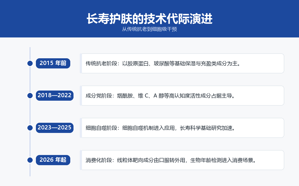 长寿护肤技术代际演进时间轴：2015年前传统抗老、2018至2022成分党阶段、2023至2025细胞自噬阶段、2026年起消费化阶段