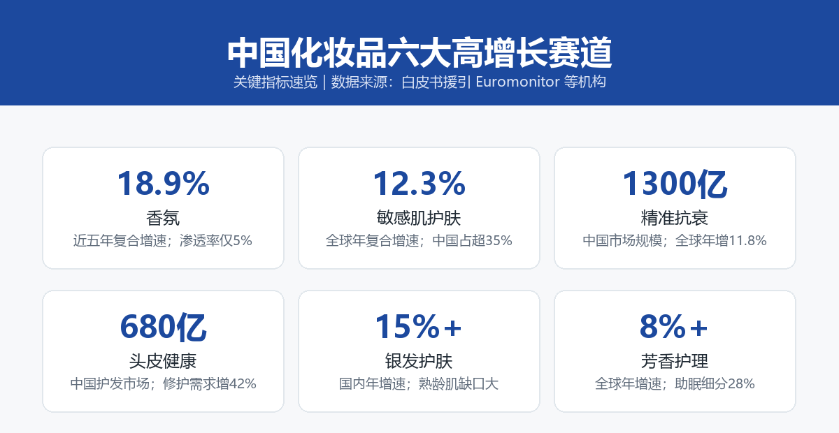 中国化妆品六大高增长赛道关键指标数据卡：香氛18.9%、敏感肌护肤12.3%、精准抗衰1300亿元、头皮健康680亿元、银发护肤15%以上、芳香护理8%以上