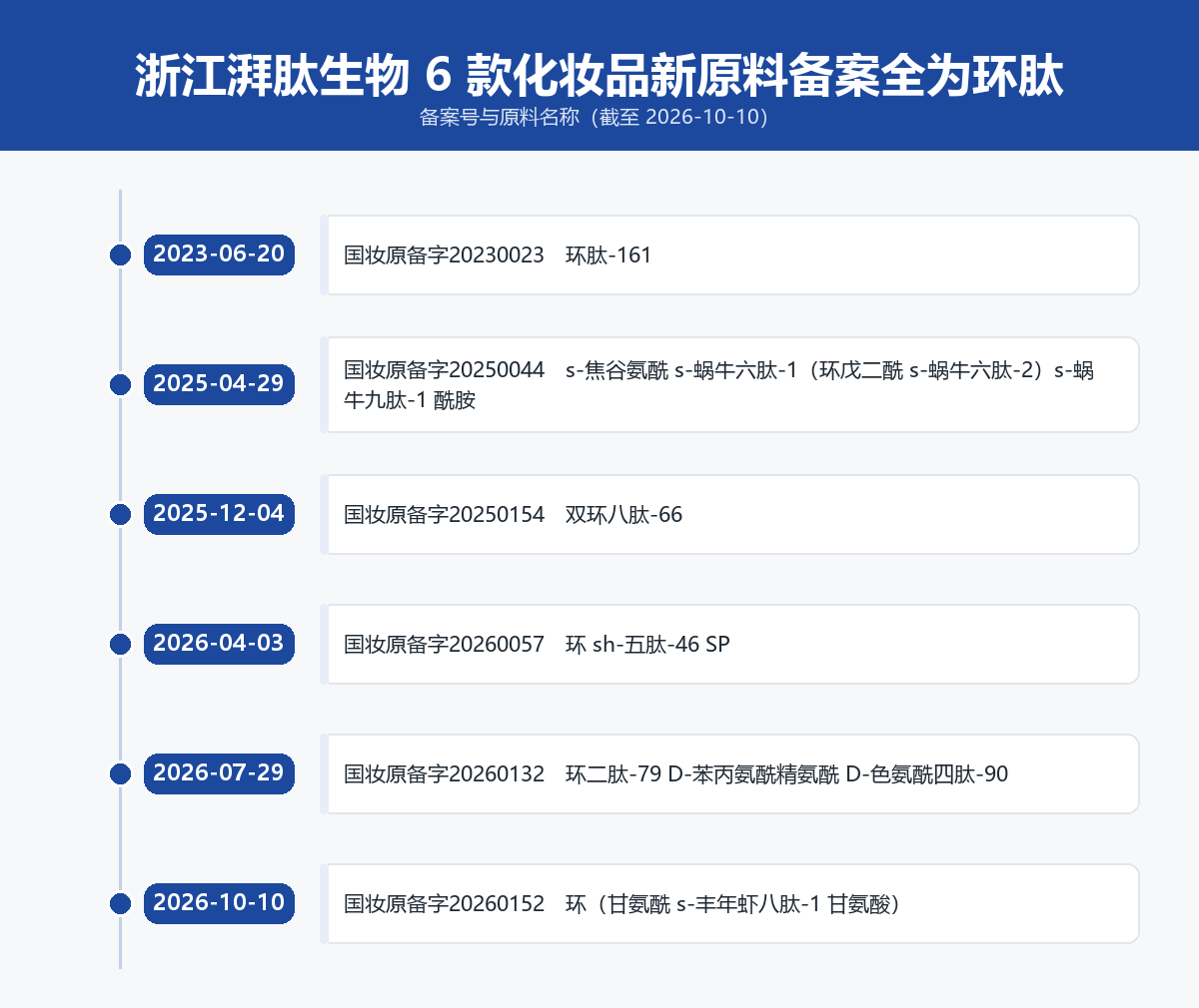 浙江湃肽生物 6 款化妆品新原料备案时间线，2023 至 2026 年全部为环肽