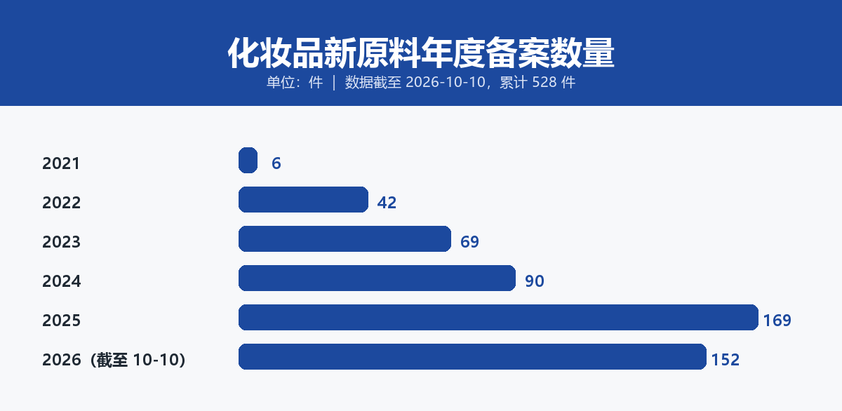 化妆品新原料 2021 至 2026 年年度备案数量条形图