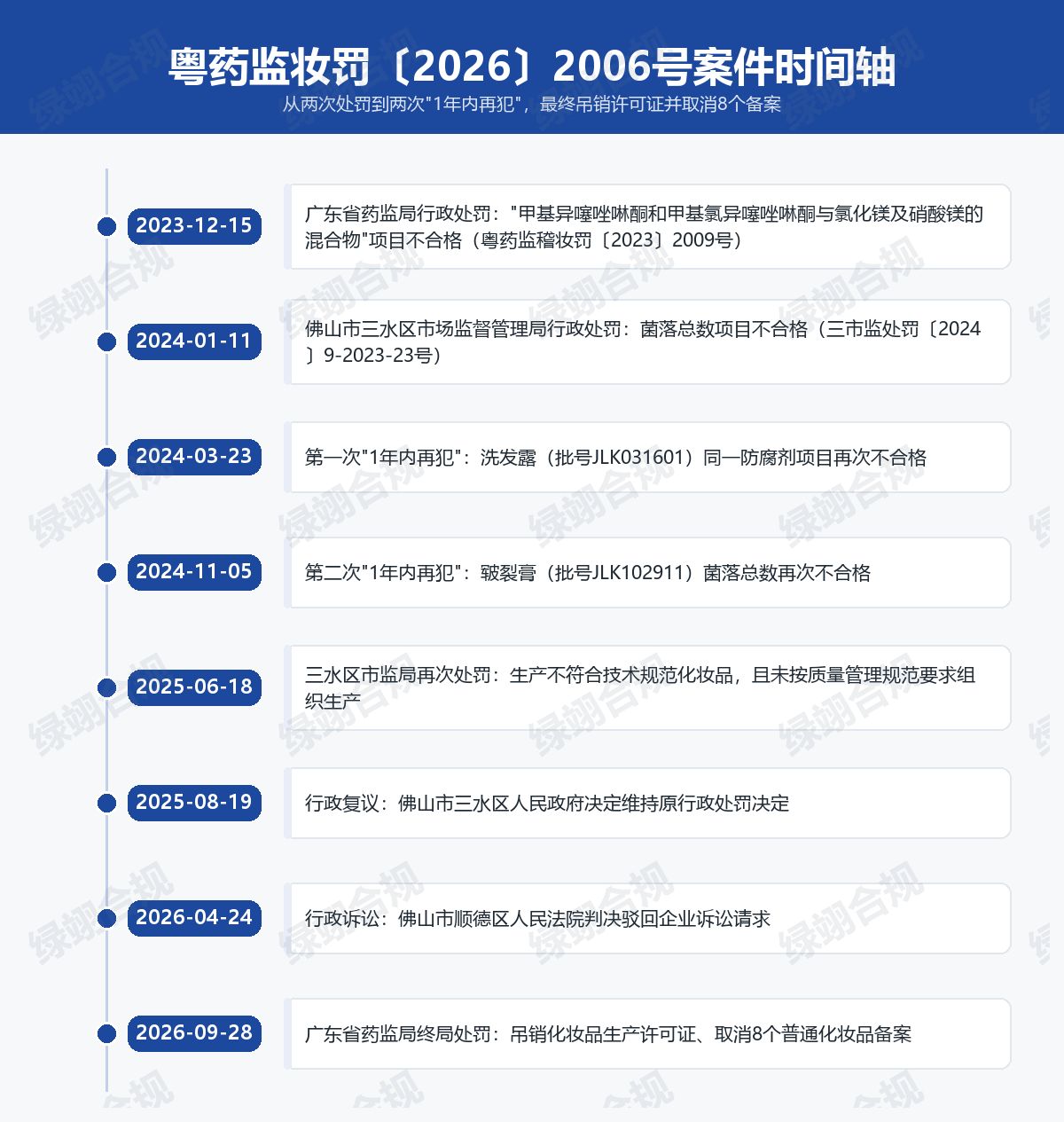 粤药监妆罚〔2026〕2006号案件时间轴：2023年12月与2024年1月两次行政处罚后，分别于2024年3月、2024年11月出现1年内再犯，历经行政复议维持、行政诉讼驳回，2026年9月28日被吊销生产许可证并取消8个备案