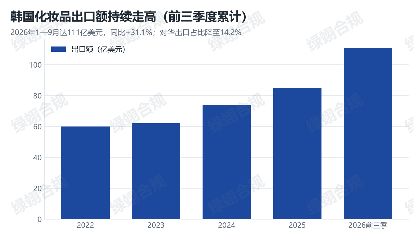 韩国化妆品出口额前三季度累计趋势图：从2022年60亿美元增至2026年1-9月111亿美元