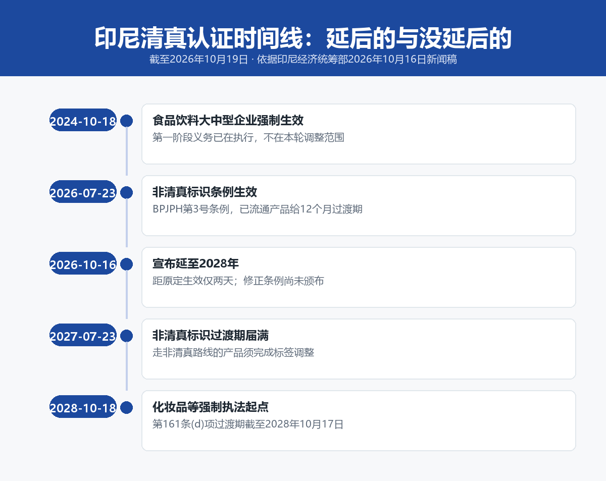 印尼清真认证时间线：2024年食品饮料强制、2026年宣布延期、2027年非清真标识到期、2028年化妆品强制