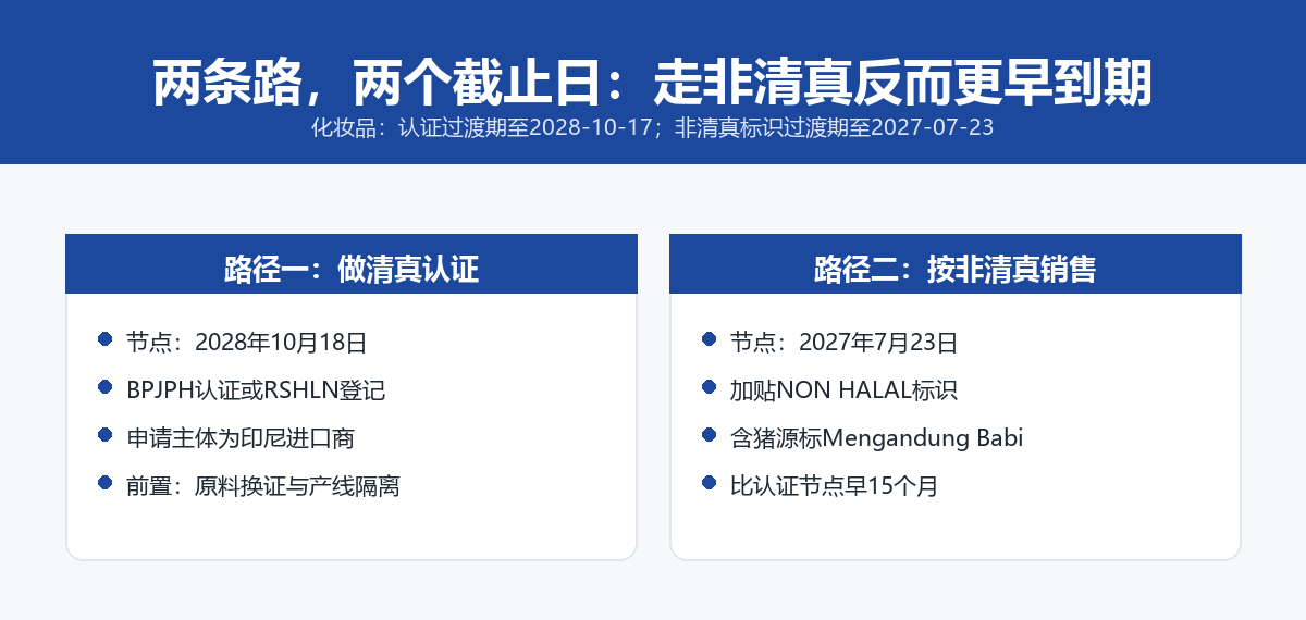 两条合规路径截止日对比：做清真认证为2028年10月18日，按非清真销售为2027年7月23日