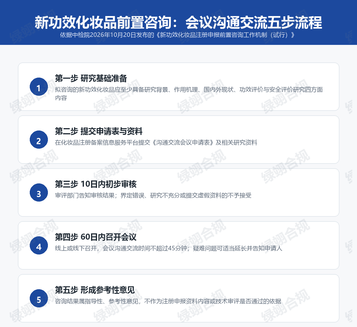 新功效化妆品注册申报前置咨询会议沟通交流五步流程图