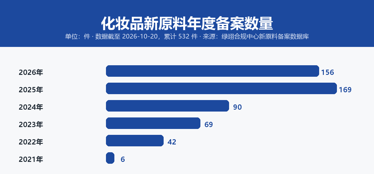 化妆品新原料年度备案数量趋势（2021-2026，截至2026-10-20，累计532件）