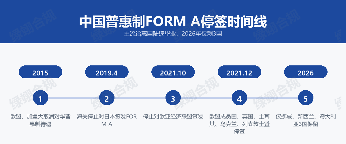 中国普惠制FORM A停签时间线：2015年欧盟加拿大、2019年4月日本、2021年10月欧亚经济联盟、2021年12月欧盟成员国英国等，2026年仅剩挪威新西兰澳大利亚3国
