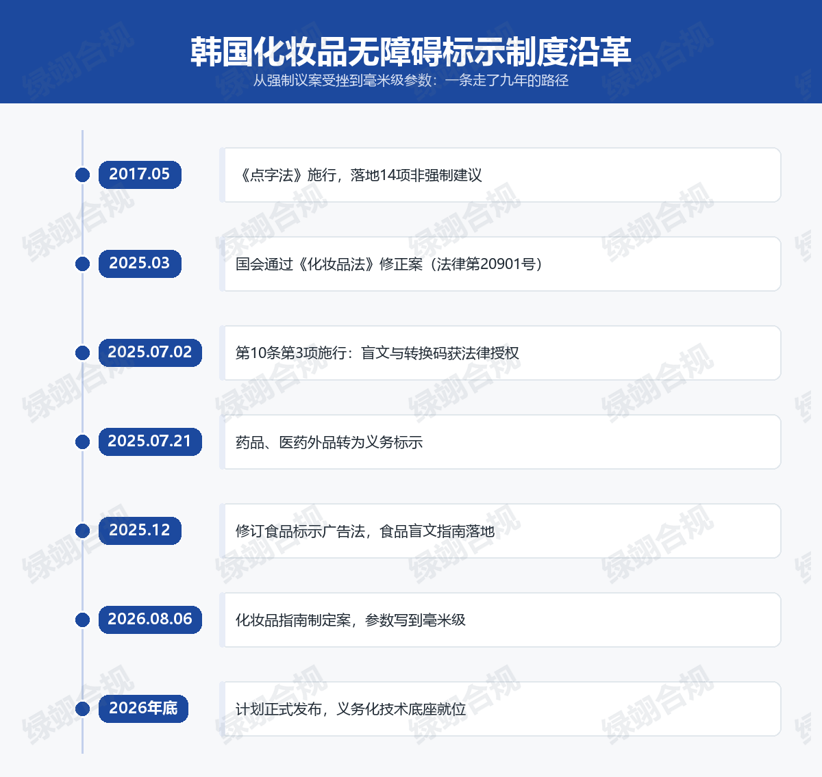 韩国化妆品盲文标示制度沿革时间线：2017年点字法施行、2025年化妆品法修正案施行、2025年药品转义务标示、2026年8月指南制定案与年底正式发布计划