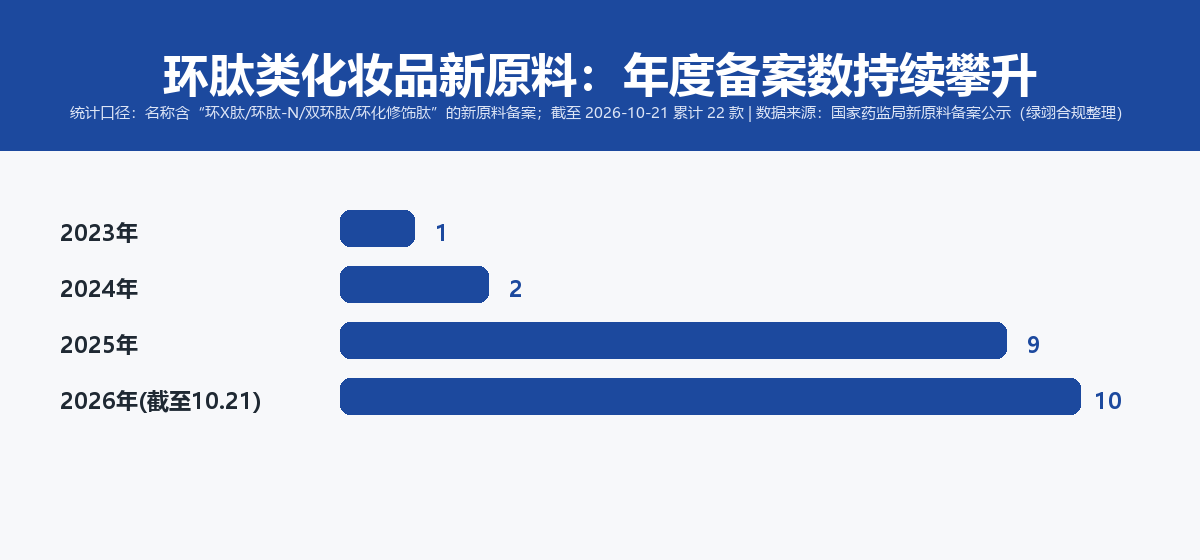 环肽类化妆品新原料年度备案数:2023年1款、2024年2款、2025年9款、2026年截至10月21日10款