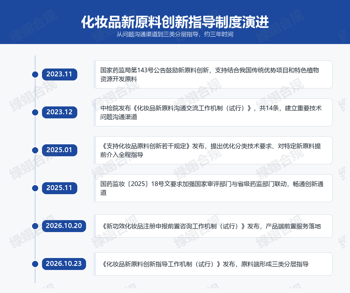 化妆品新原料创新指导制度演进时间轴2023至2026年