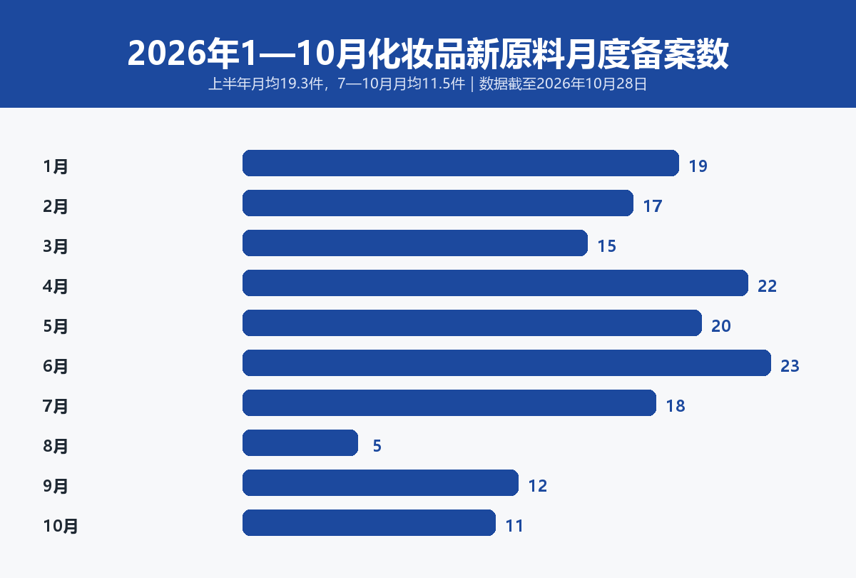 2026年1至10月化妆品新原料月度备案数量走势，上半年月均19.3件，7至10月月均11.5件