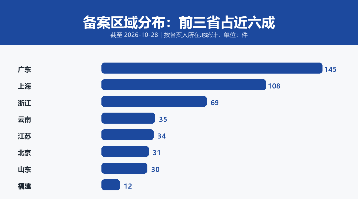 化妆品新原料备案区域分布 TOP8：广东 145 件、上海 108 件、浙江 69 件、云南 35 件、江苏 34 件、北京 31 件、山东 30 件、福建 12 件，前三省合计占近六成
