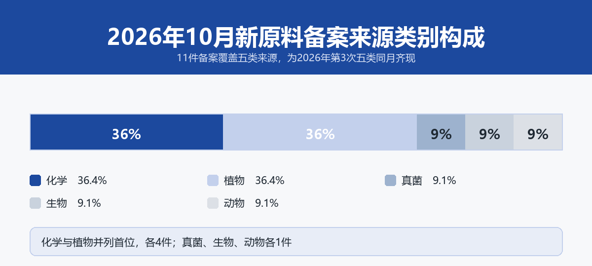 2026年10月化妆品新原料备案来源类别构成，化学与植物各4件并列首位，真菌、生物、动物各1件