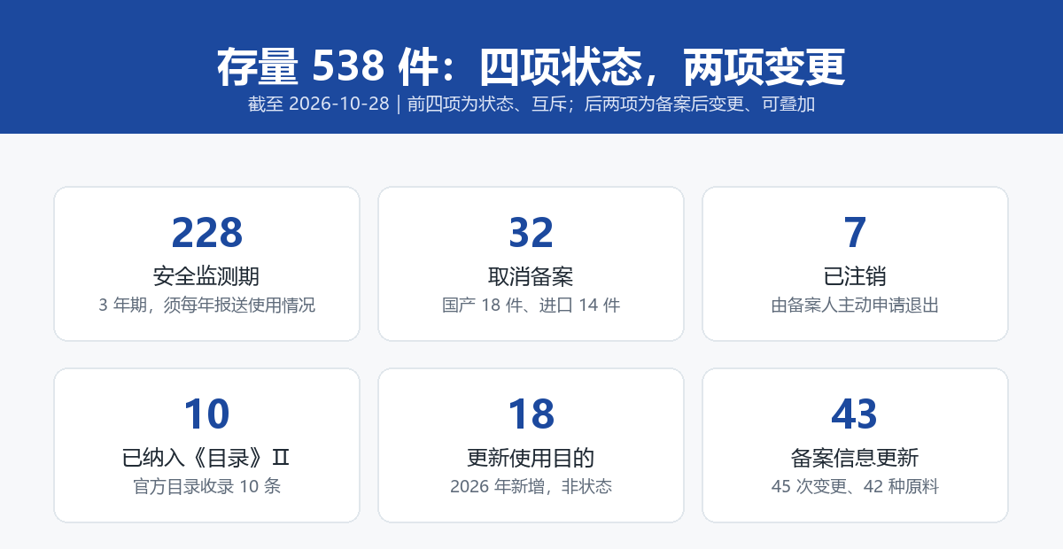 化妆品新原料存量 538 件状态分布：安全监测期 228 件、取消备案 32 件、已注销 7 件、已纳入《已使用化妆品原料目录》Ⅱ 10 条，另有更新使用目的 18 件、备案信息更新 43 件，统计截至 2026-10-28