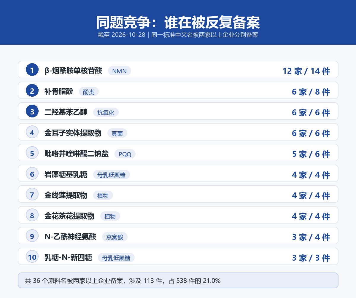 化妆品新原料同题竞争 TOP10：同一原料名被多家企业分别备案，β-烟酰胺单核苷酸 12 家 14 件、补骨脂酚 6 家 8 件、二羟基苯乙醇与金耳子实体提取物各 6 家 6 件，共 36 个原料名涉及 113 件，占 538 件的 21.0%