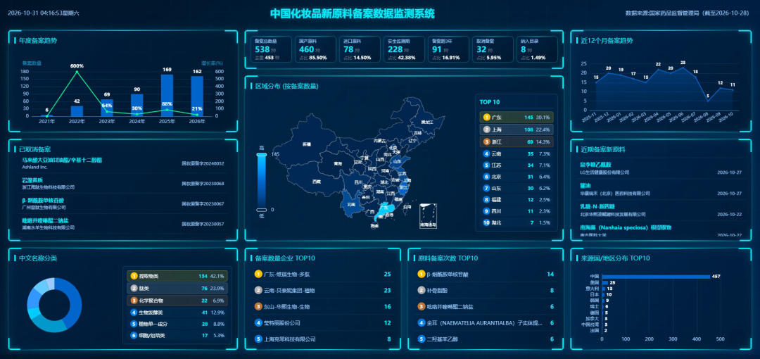 中国化妆品新原料备案数据监测系统总览，截至2026年10月28日：2021至2026年备案数量分别为6件、42件、69件、90件、169件、162件，并列出中文名称分类、区域分布与来源国地区分布